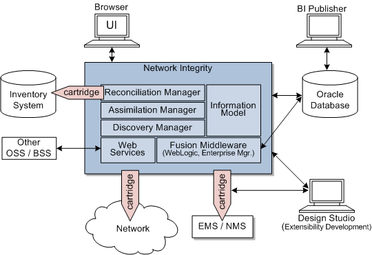 This diagram displays Network Integrity and its components.