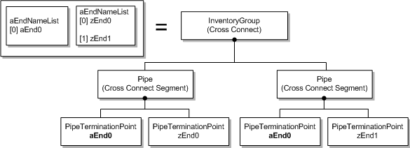 figure depicting the S T ADD DROP Z type cross-connect