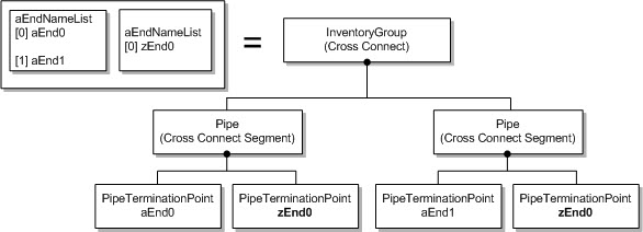 figure depicting the S T ADD DROP Z type cross-connect