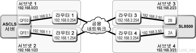 공용 네트워크를 통한 ACSLS 이중 TCP/IP