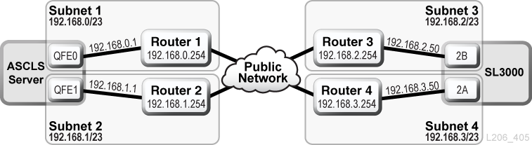 TCP/IP doppio ACSLS tramite rete pubblica