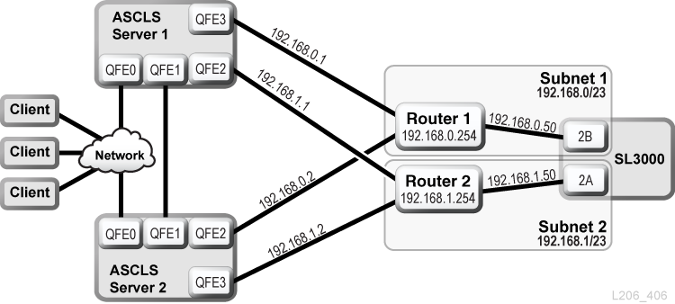 ACSLS HA con TCP/IP doppio