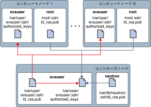 image:このイメージは EVS の SSH 鍵の配布を示しています。