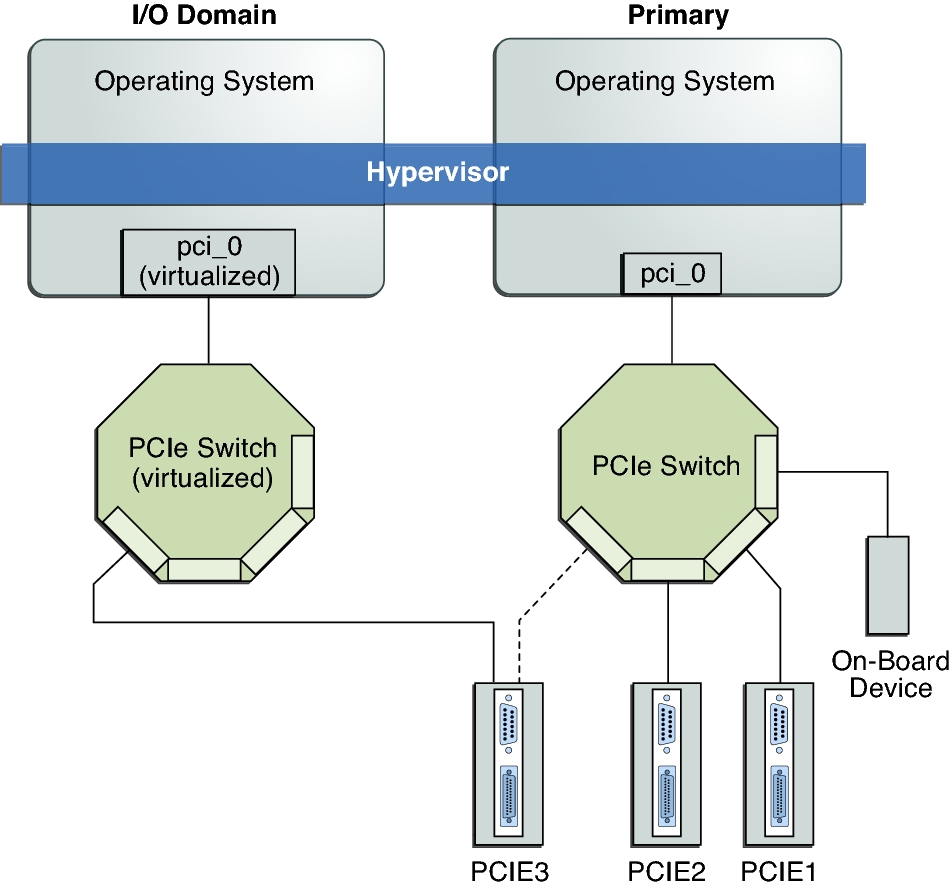 image:Diagram shows how to assign a PCIe endpoint device to an I/O domain.