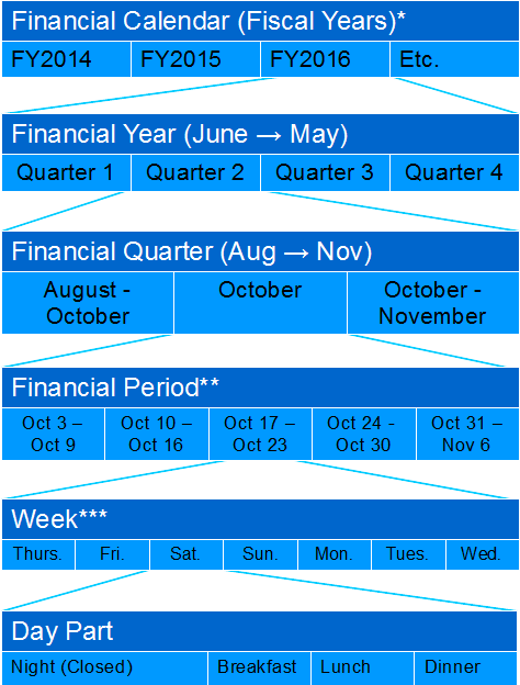 This image shows a diagram of a financial calendar, some financial years that it includes, the financial quarters in a year, the financial periods in a quarter, the financial weeks in a period, the business days in a week, and the day parts in a day.