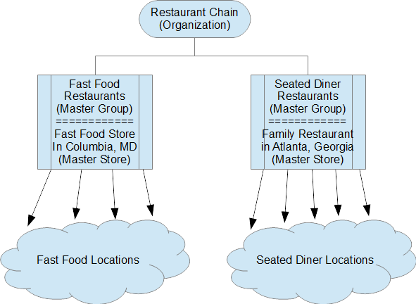 This image provides an example of an organization using two Master Groups to account for restaurant type and a Master Store assigned to each group.