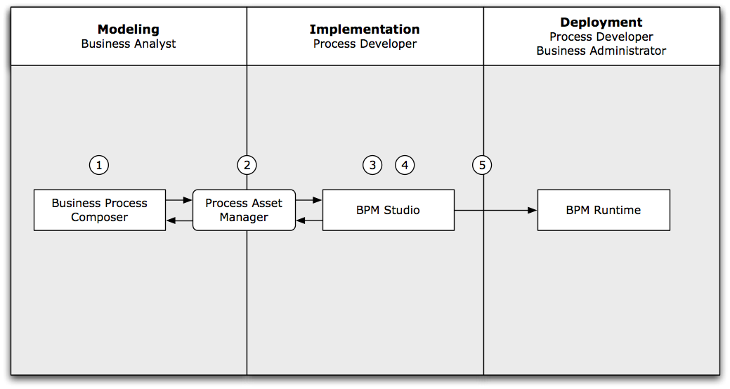 「図1-1 Studioを使用したモデリング、実装およびデプロイメント」の説明が続きます
