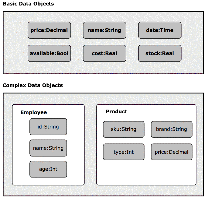 「図5-2 基本データ・オブジェクトと複合データ・オブジェクト」の説明が続きます