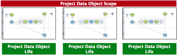 「図5-4 プロジェクト・データ・オブジェクトのスコープおよび存続期間」の説明が続きます