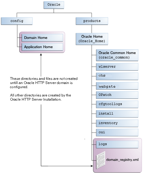 「図A-2 スタンドアロン・ドメインにおけるOracle HTTP Serverディレクトリ構造の例」の説明が続きます