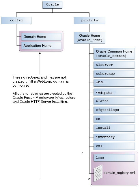 「図A-1 WebLogic ServerドメインにおけるOracle HTTP Serverディレクトリ構造の例」の説明が続きます