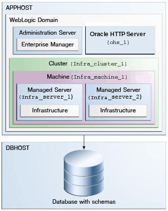 「図1-1 WebLogic ServerドメインにおけるOracle HTTP Serverインストールのトポロジ」の説明が続きます