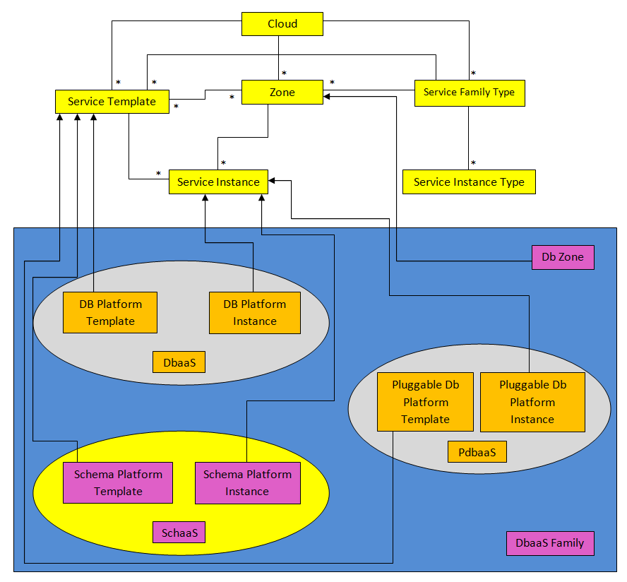 Schema as a Service Resource Model
