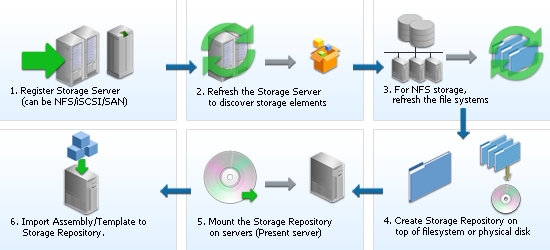 Creating Storage Servers and File Systems