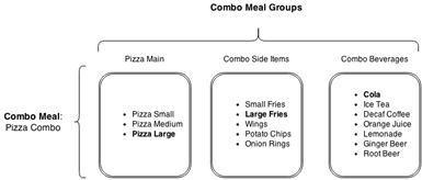 This figure shows the relationship between a combo meal and combo meal groups.
