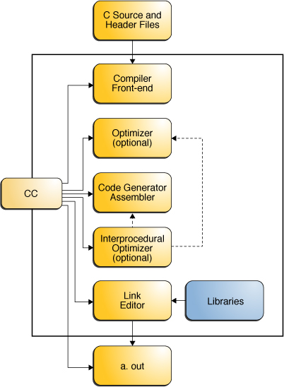 image:Organization of the compiler components: front-end, optimizer, code generator, interprocedural optimizer, link editor