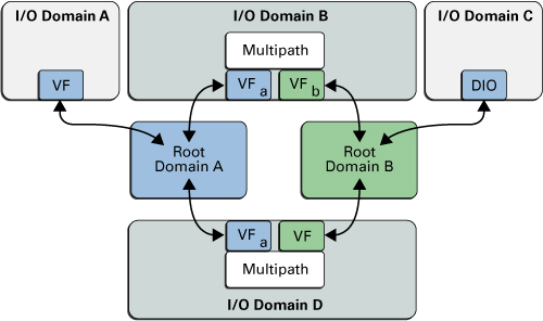 image:Shows a configuration that has both resilient and non-resilient I/O domains.
