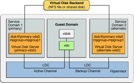 image:Shows how multipathing group, mpgroup1, creates a virtual disk, whose back end is accessible from the primary and alternative service domains.