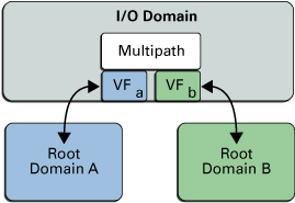 image:Shows a resilient I/O domain with two virtual functions after the root domain returns to service.