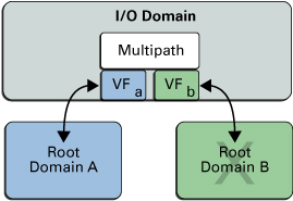 image:Shows what happens when a resilient I/O domain with two virtual functions loses connection with its root domain.