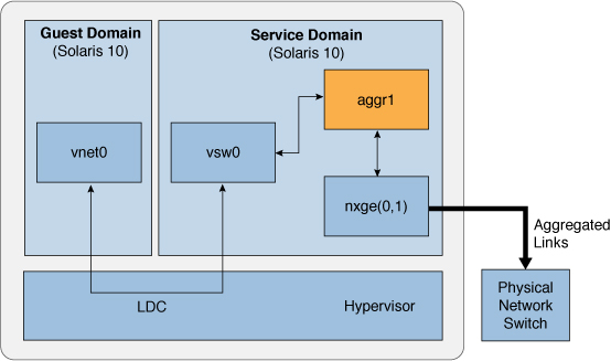 image:Shows how to set up a virtual switch to use a link aggregation as described in the text.