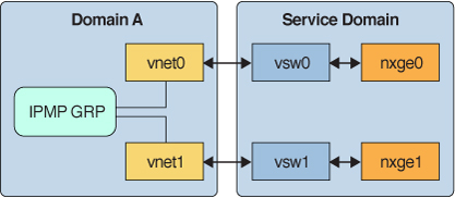 image:Shows two virtual networks connected to separate virtual switch instances as described in the text.