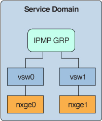 image:Shows how two virtual switch interfaces are configured as part of an IPMP group as described in the text.