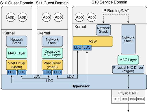 image:Shows Oracle Solaris 10 virtual network routing as described in the text.
