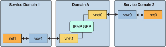 image:Shows how each virtual network device is connected to a different service domain as described in the text.