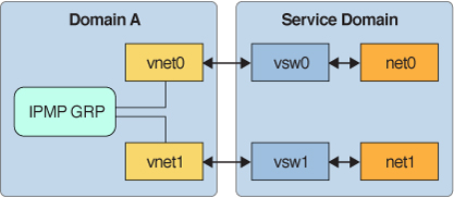 image:Shows two virtual networks connected to separate virtual switch instances as described in the text.