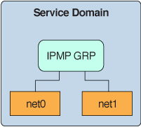 image:Shows how two physical NICs are configured as part of an IPMP group as described in the text.