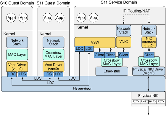 image:Shows Oracle Solaris 11 virtual network routing as described in the text.