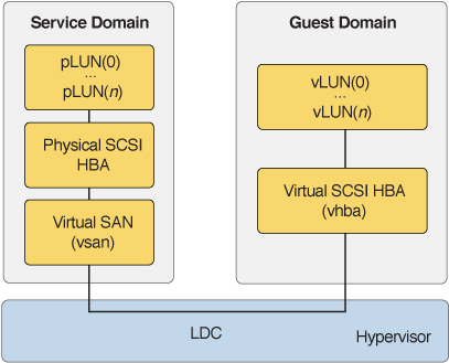 image:Shows how virtual SCSI HBA elements, which include components in guest and service domains, communicate through the logical domain channel.