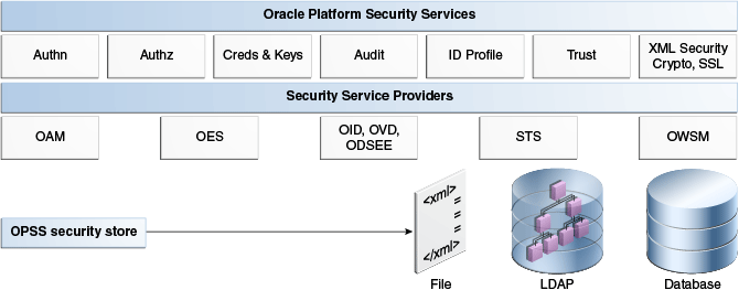 Oracle Platform Securityアーキテクチャ