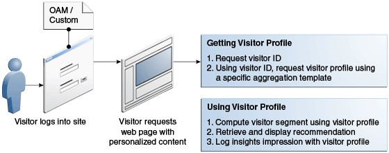 "訪問者プロファイル情報のリクエスト"プロセス・フローの図。