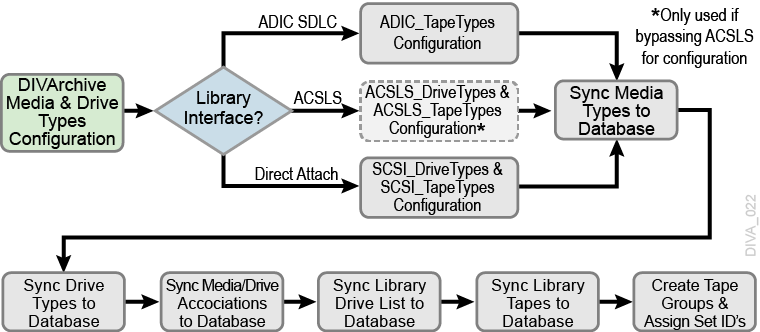 Media and Drive Types Configuration