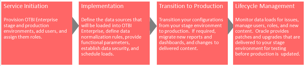 Major phases of an OTBI-Enterprise implementation.