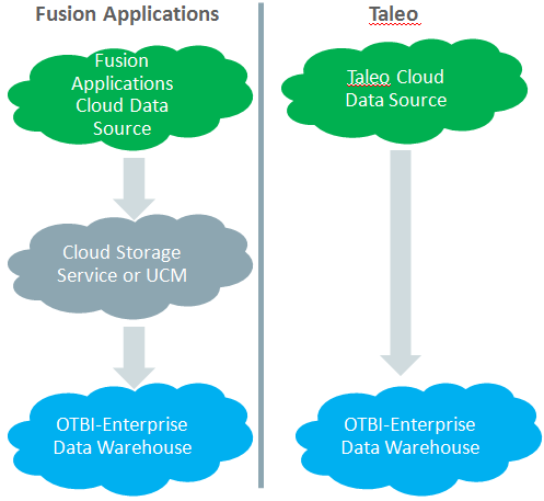 This diagram shows how transactional data is loaded into the OBTI-Enterprise data warehouse.