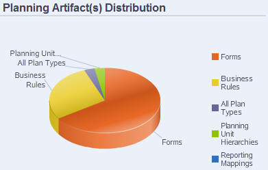 Artifact Distribution graph