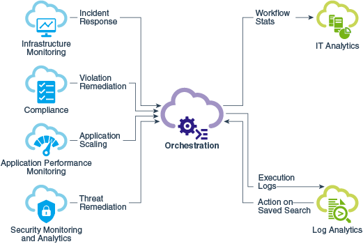 Graphic illustrates Oracle Orchestration integration with other Oracle Management Cloud services.