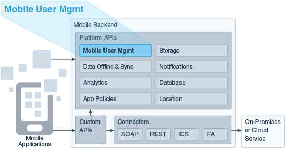 Mobile User Management within MCS architecture