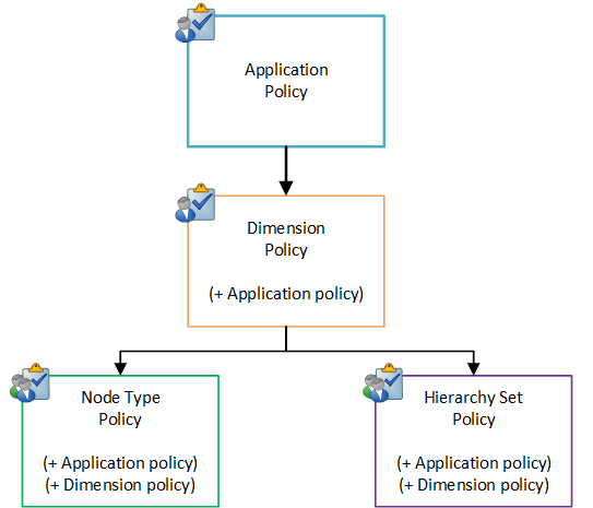 diagram shows application, dimension, node type, and hierarchy set policies with the actions listed above