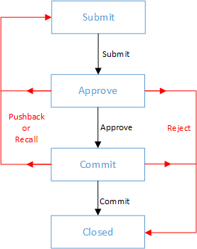 request approval stages