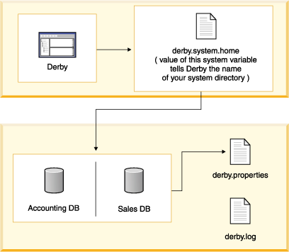 This figure shows a Derby system that includes a database called Accounting and a database called Sales. The figure shows the derby.system.home system variable pointing to the databases and explains that this system variable tells Derby the name of your system directory. Additionally, this figure shows that the derby.properties file and the derby.log file are part of the Derby system.