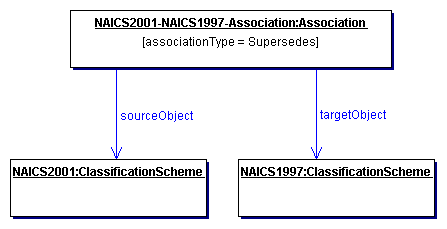 Figure 1. Example of RegistryObject Association