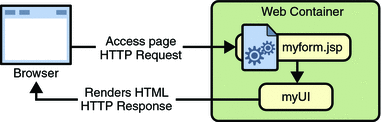 O diagrama mostra um navegador acessando a página myform.jsp usando uma solicitação HTTP eo servidor enviar o tornou o código HTML usando uma resposta HTTP.