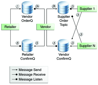 Diagram of steps in transaction example