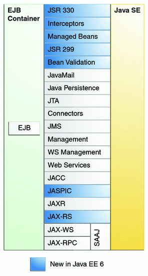 Diagram of Java EE APIs in the EJB container