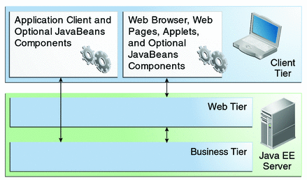 Diagram of client-server communication. Application clients access the business tier directly. Browsers, web pages, and applets access the web tier.