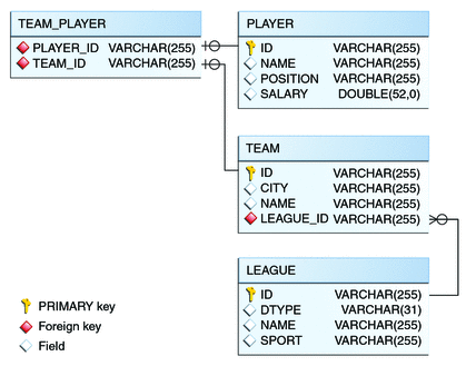 Database schema diagram for the roster application.